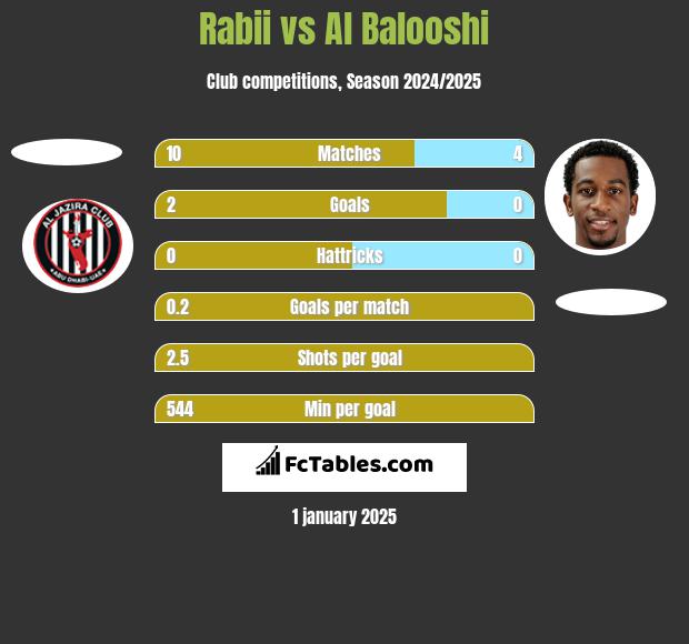 Rabii vs Al Balooshi h2h player stats