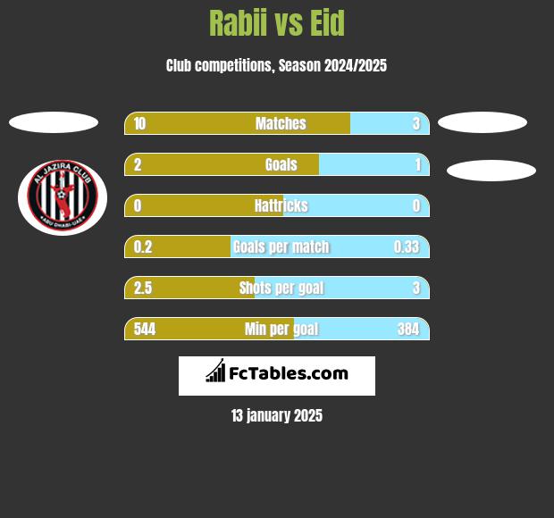 Rabii vs Eid h2h player stats