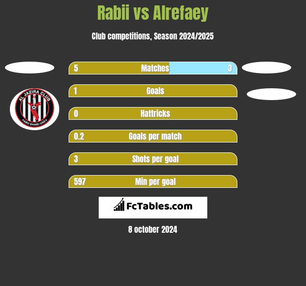 Rabii vs Alrefaey h2h player stats