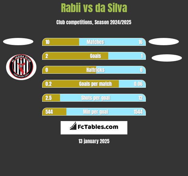 Rabii vs da Silva h2h player stats