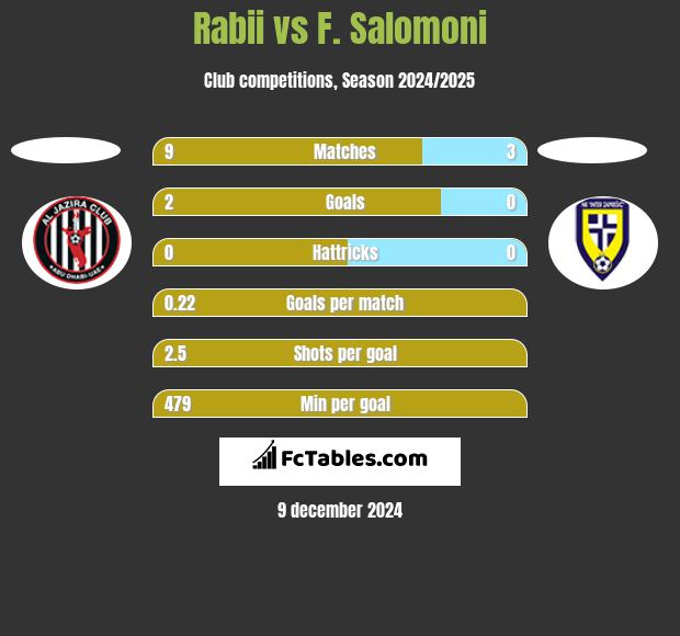 Rabii vs F. Salomoni h2h player stats