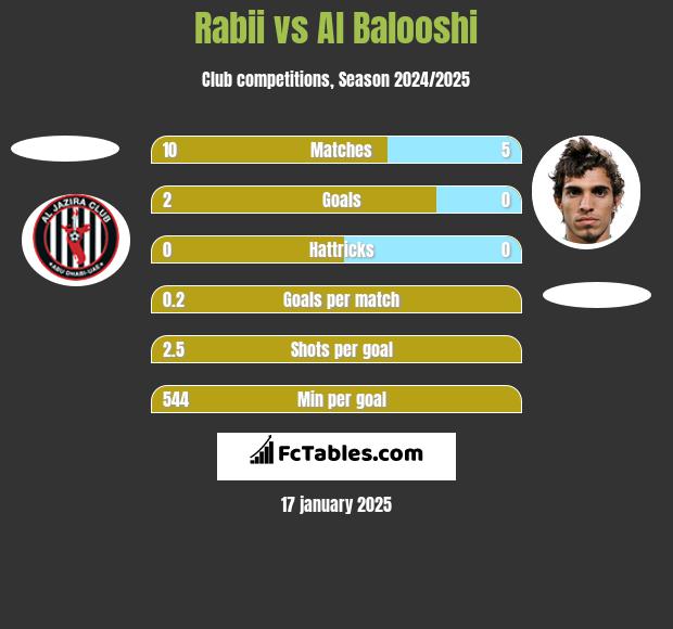 Rabii vs Al Balooshi h2h player stats