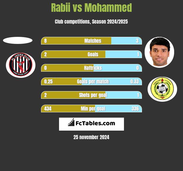 Rabii vs Mohammed h2h player stats