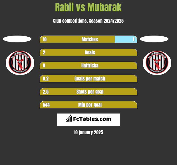 Rabii vs Mubarak h2h player stats