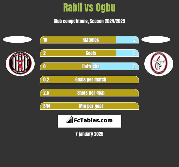 Rabii vs Ogbu h2h player stats