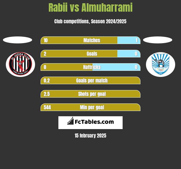 Rabii vs Almuharrami h2h player stats