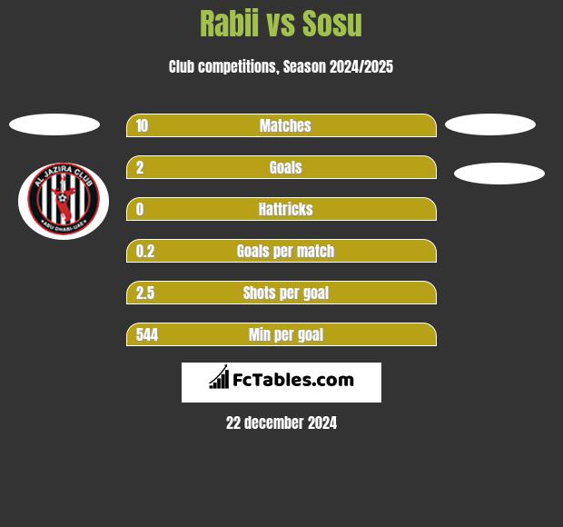 Rabii vs Sosu h2h player stats