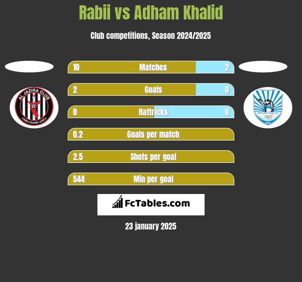 Rabii vs Adham Khalid h2h player stats