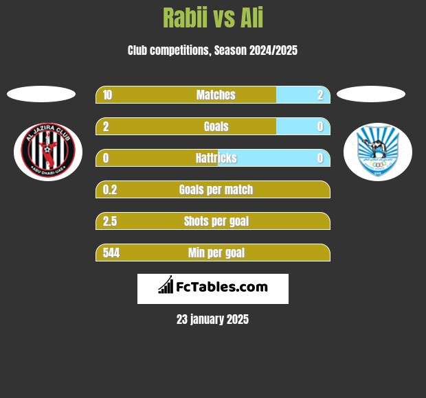 Rabii vs Ali h2h player stats