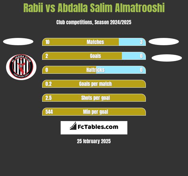 Rabii vs Abdalla Salim Almatrooshi h2h player stats