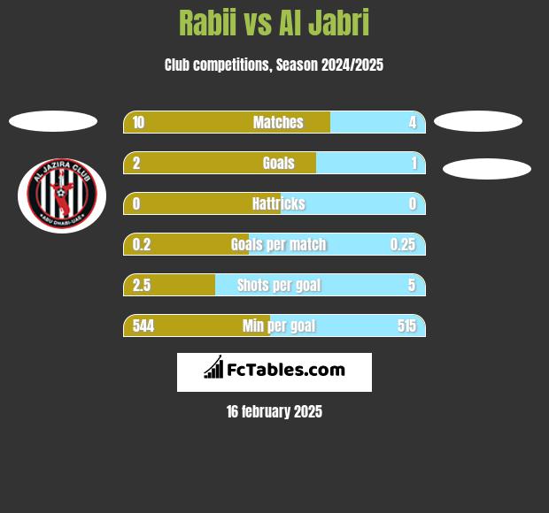 Rabii vs Al Jabri h2h player stats