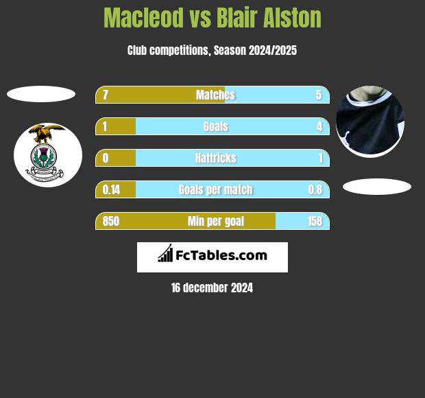 Macleod vs Blair Alston h2h player stats