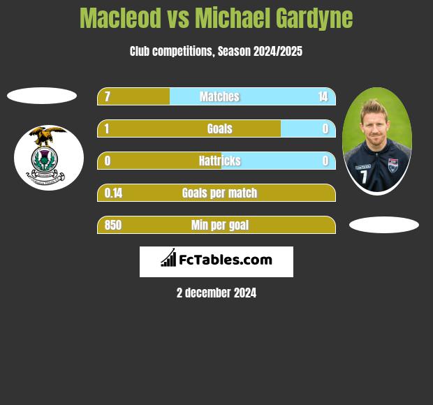 Macleod vs Michael Gardyne h2h player stats