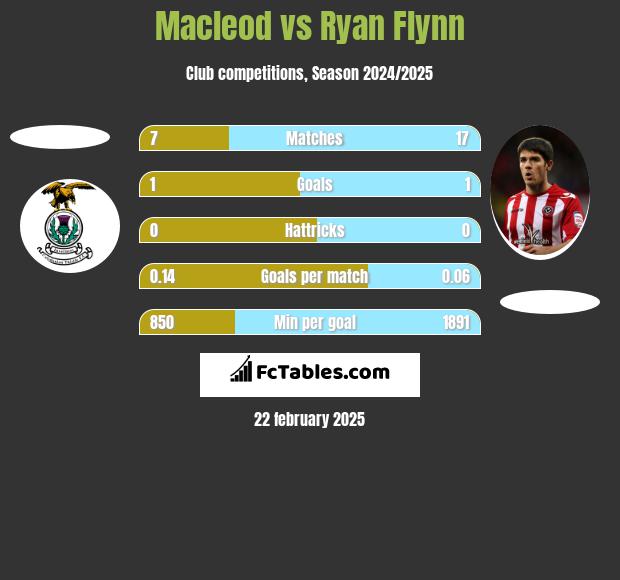 Macleod vs Ryan Flynn h2h player stats