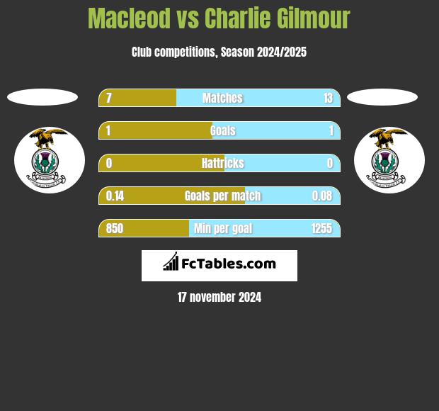 Macleod vs Charlie Gilmour h2h player stats