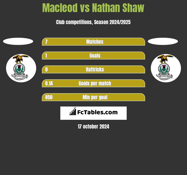 Macleod vs Nathan Shaw h2h player stats