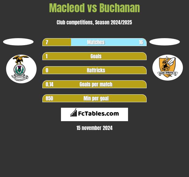 Macleod vs Buchanan h2h player stats