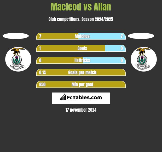 Macleod vs Allan h2h player stats