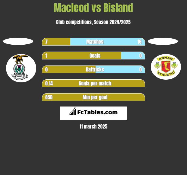 Macleod vs Bisland h2h player stats