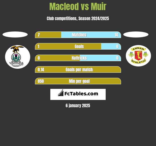 Macleod vs Muir h2h player stats