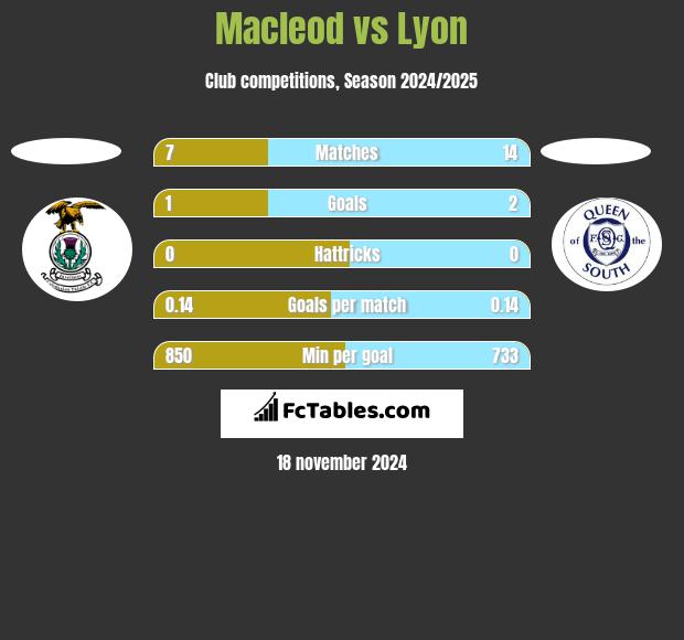 Macleod vs Lyon h2h player stats