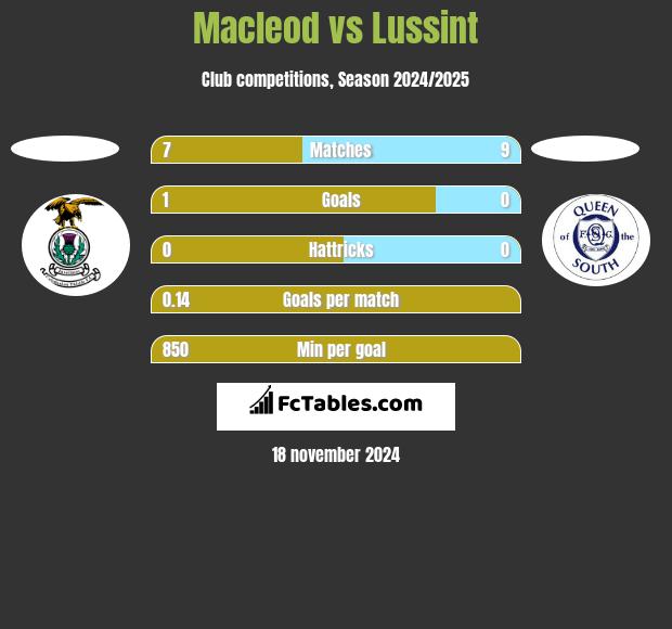 Macleod vs Lussint h2h player stats