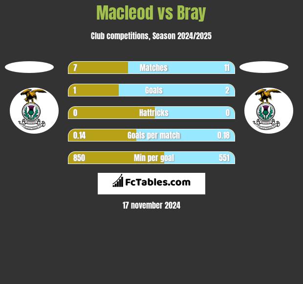 Macleod vs Bray h2h player stats