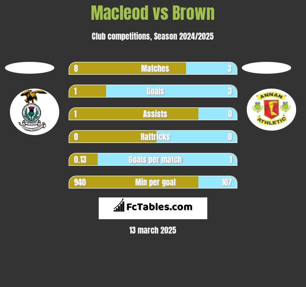 Macleod vs Brown h2h player stats