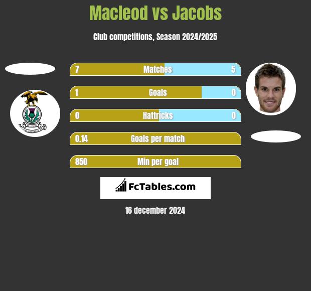 Macleod vs Jacobs h2h player stats