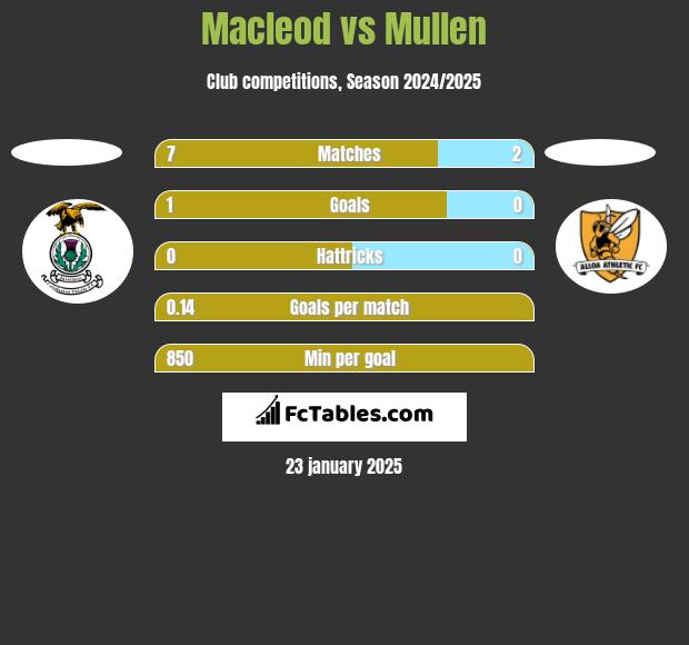 Macleod vs Mullen h2h player stats