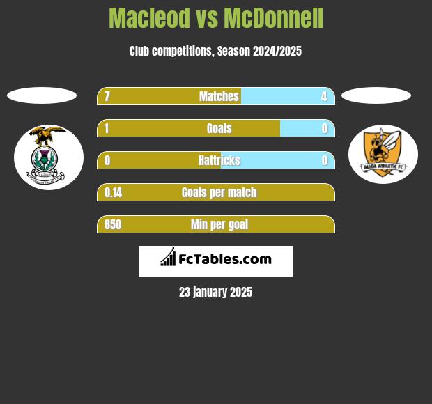 Macleod vs McDonnell h2h player stats