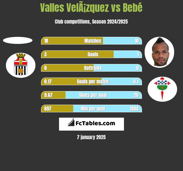 Valles VelÃ¡zquez vs Bebe h2h player stats