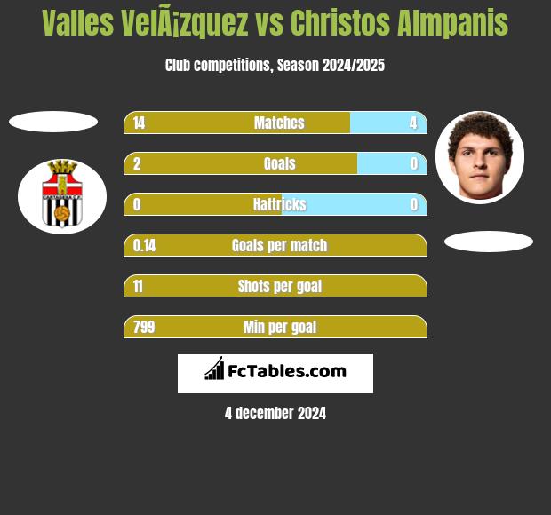 Valles VelÃ¡zquez vs Christos Almpanis h2h player stats