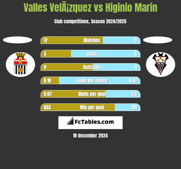 Valles VelÃ¡zquez vs Higinio Marin h2h player stats