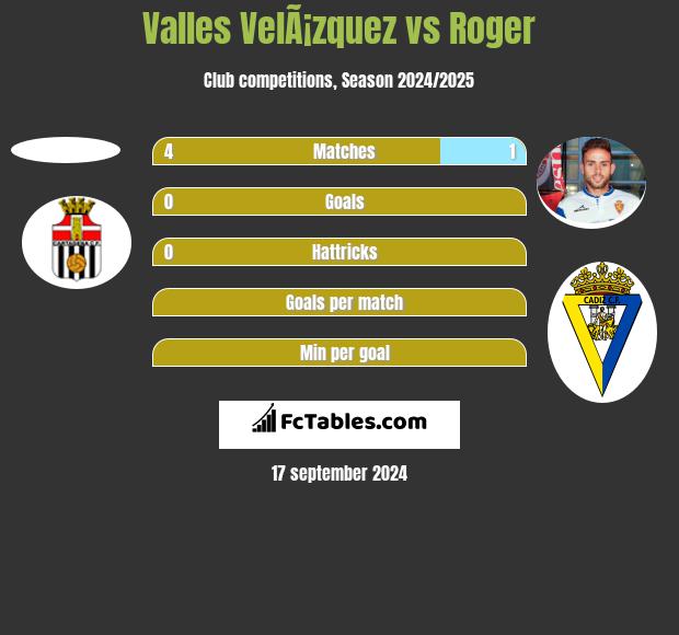 Valles VelÃ¡zquez vs Roger h2h player stats