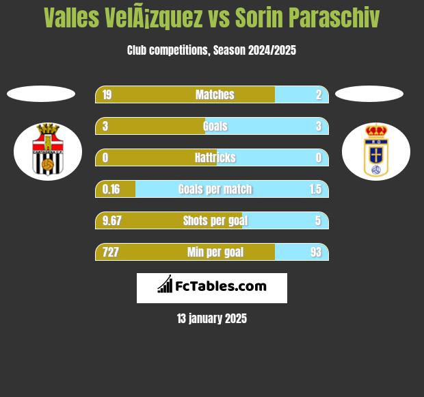 Valles VelÃ¡zquez vs Sorin Paraschiv h2h player stats