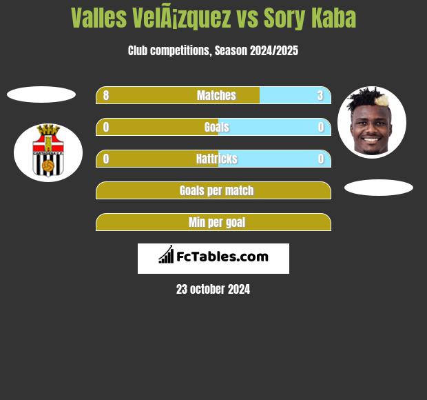 Valles VelÃ¡zquez vs Sory Kaba h2h player stats