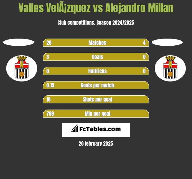 Valles VelÃ¡zquez vs Alejandro Millan h2h player stats