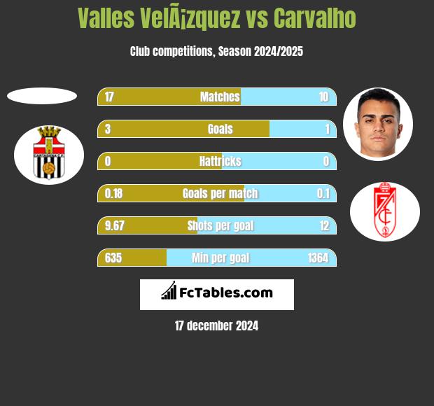 Valles VelÃ¡zquez vs Carvalho h2h player stats