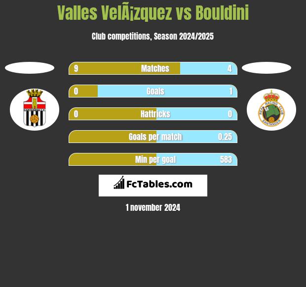 Valles VelÃ¡zquez vs Bouldini h2h player stats