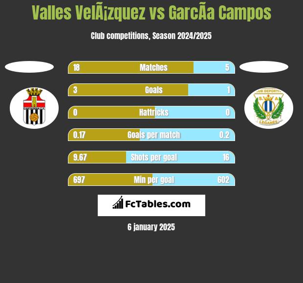 Valles VelÃ¡zquez vs GarcÃ­a Campos h2h player stats