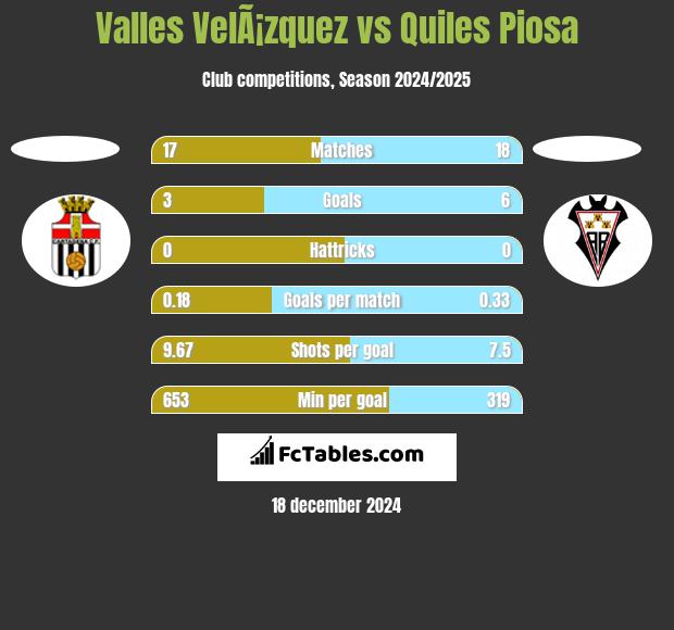 Valles VelÃ¡zquez vs Quiles Piosa h2h player stats