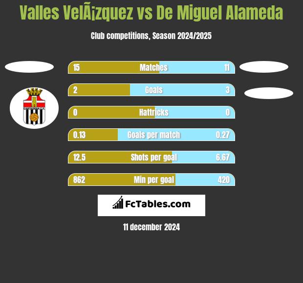 Valles VelÃ¡zquez vs De Miguel Alameda h2h player stats