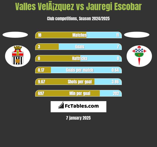 Valles VelÃ¡zquez vs Jauregi Escobar h2h player stats