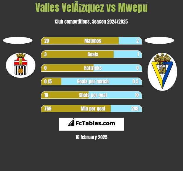 Valles VelÃ¡zquez vs Mwepu h2h player stats