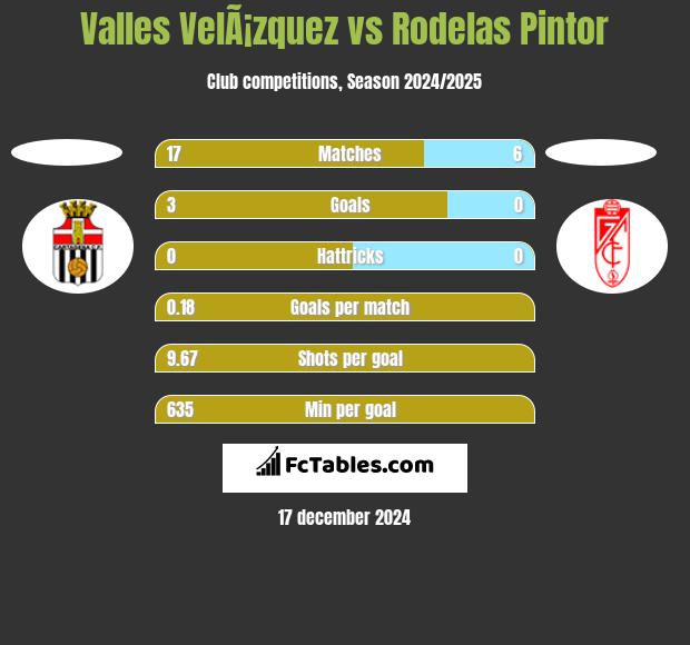 Valles VelÃ¡zquez vs Rodelas Pintor h2h player stats