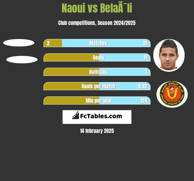 Naoui vs BelaÃ¯li h2h player stats