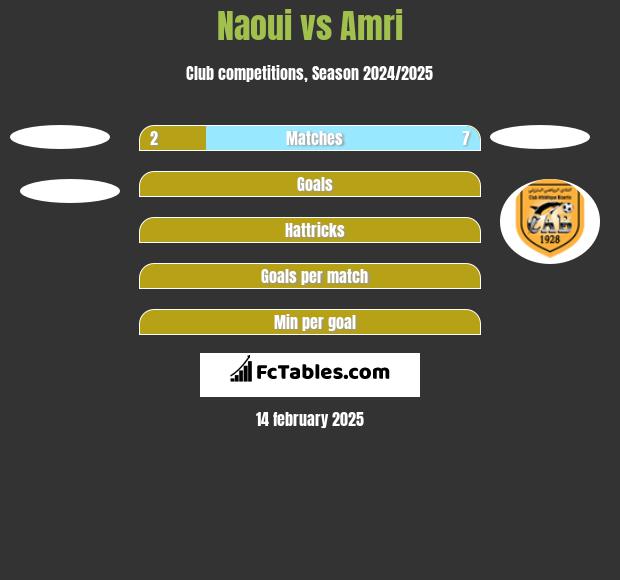 Naoui vs Amri h2h player stats