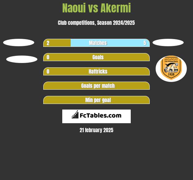 Naoui vs Akermi h2h player stats