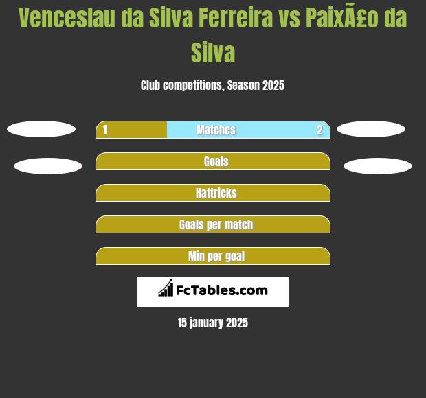 Venceslau da Silva Ferreira vs PaixÃ£o da Silva h2h player stats